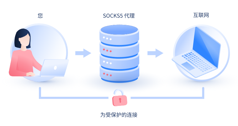 【崇左代理IP】什么是SOCKS和SOCKS5代理？